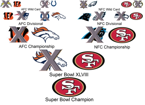 Steezie's 2014 NFL playoff picks culminate with the 49ers defeating the Broncos in Super Bowl XLVIII. (Credit Wiki, SidelineMOB)