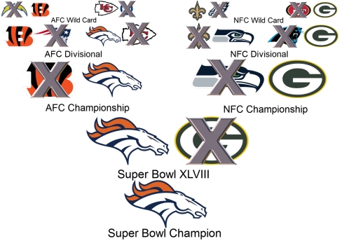 Our Balls Out Radio guest NFL analyst Wheels has Denver over Green Bay in Super Bowl XLVIII. (Credit Wiki, SidelineMOB)